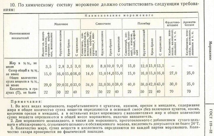 ГОСТ 119-52