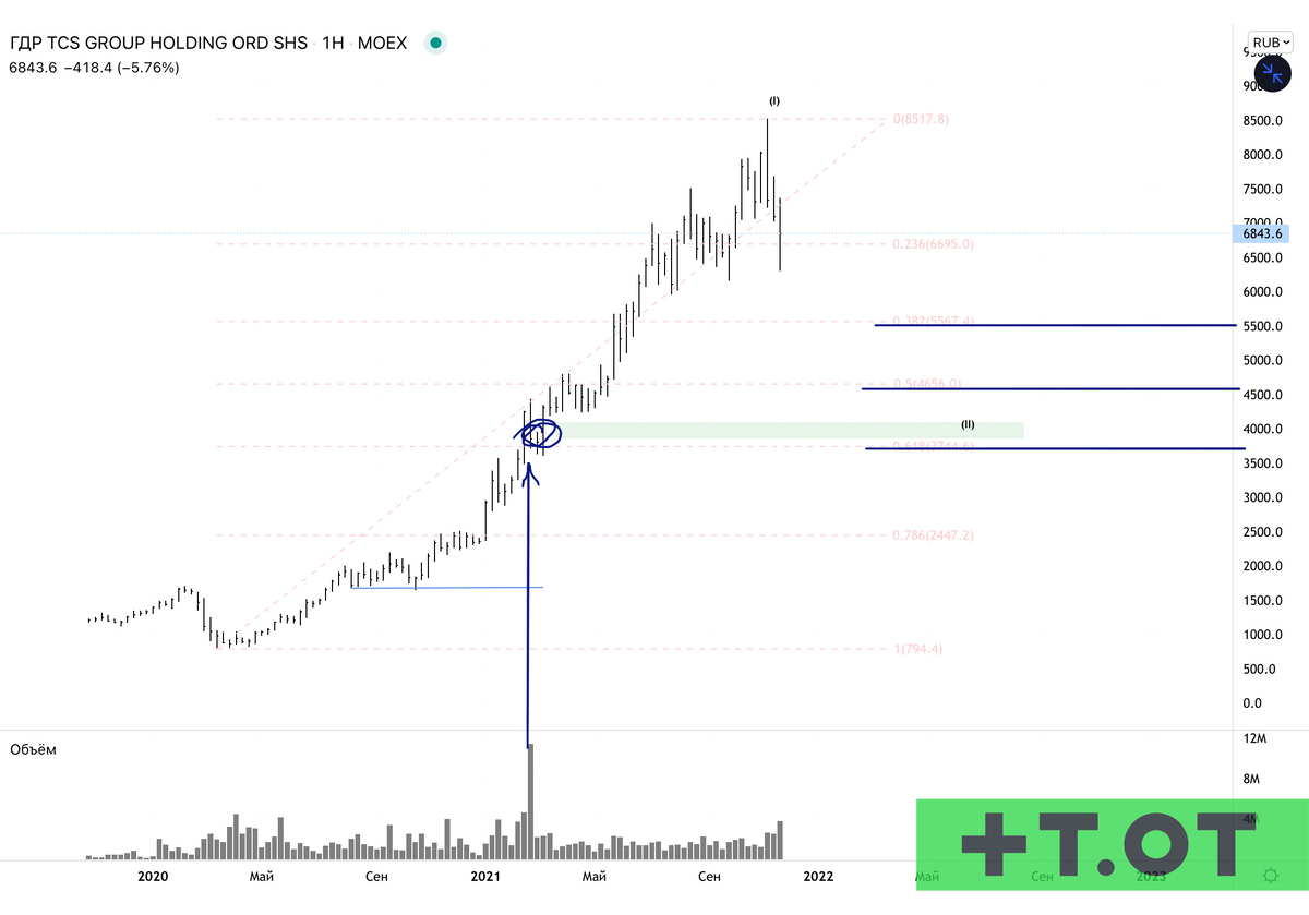 Недельный интервал.
