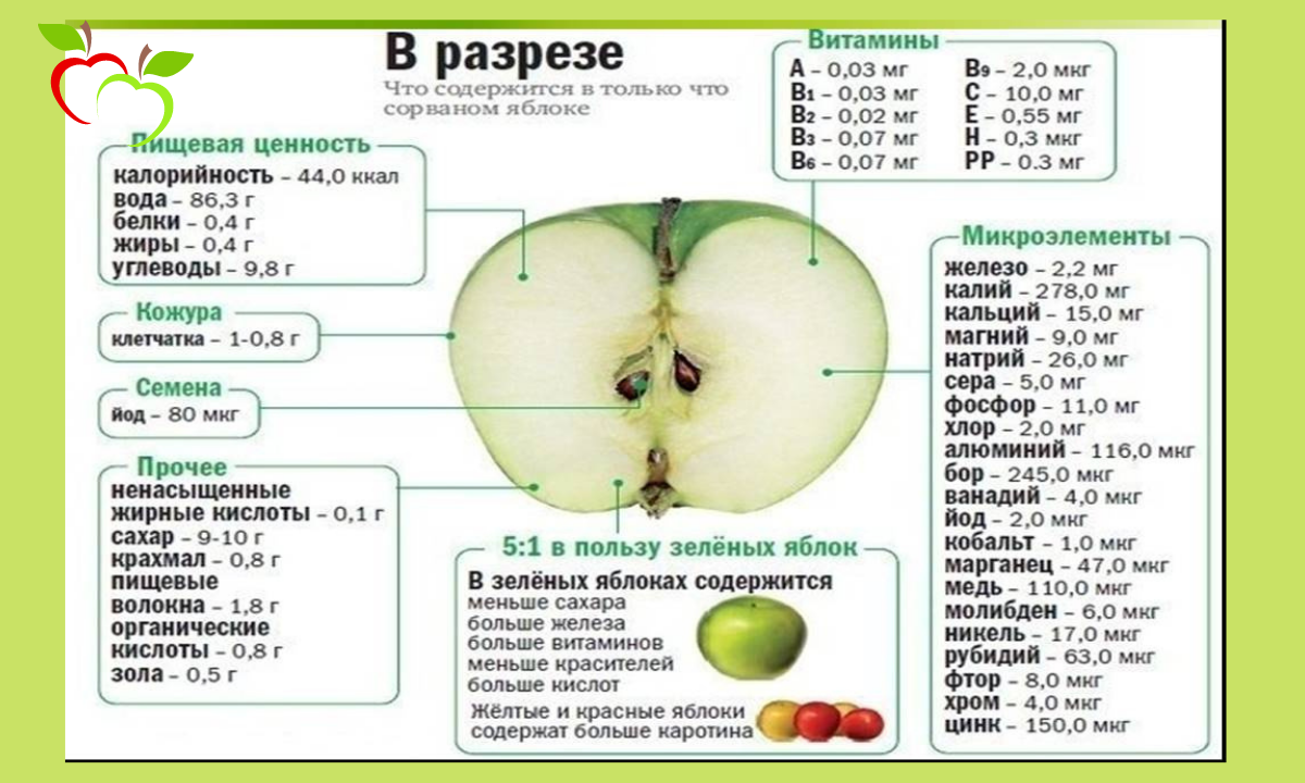 Какие витамины содержание в яблоках. Яблоко ГРЕННИ Смит калорийность 1 шт. Калорийность яблока зеленого ГРЕННИ. Калорийность яблока ГРЕННИ 1 шт. Яблоки ГРЕННИ калорийность на 100.