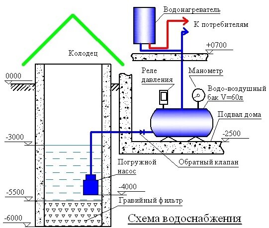 Водоснабжение частного дома из скважины: типовая схема