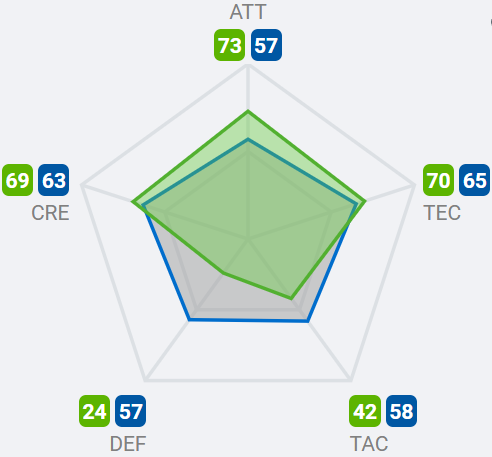 Чаще всего на позиции ЦП выходил Ахметов (синие линии). В сравнении с ним Языджи однозначно сильнее в атакующих действиях. 