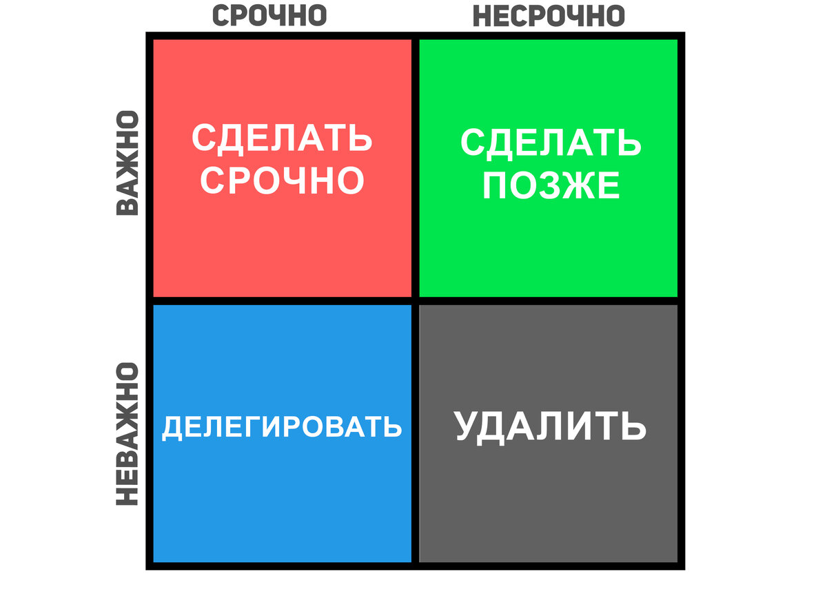 Матрица Эйзенхауэра и мой пример распределения собственных задач.