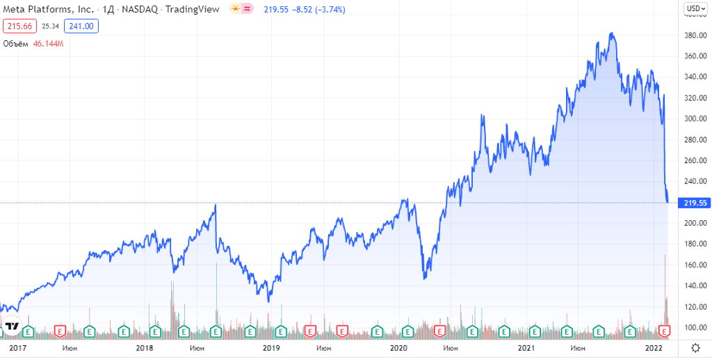 Котировка акций в реальном режиме. Акции МЕТА. Meta акции. Meta акции график. Котировки акций.