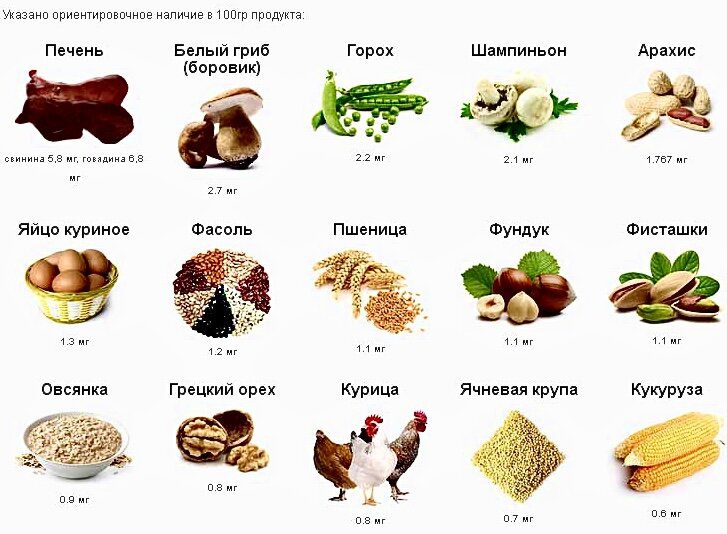 Содержание В3 в продуктах