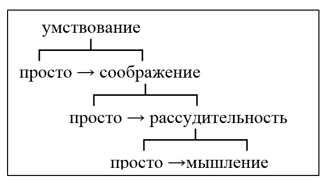 Модель Порфирия форм умствования