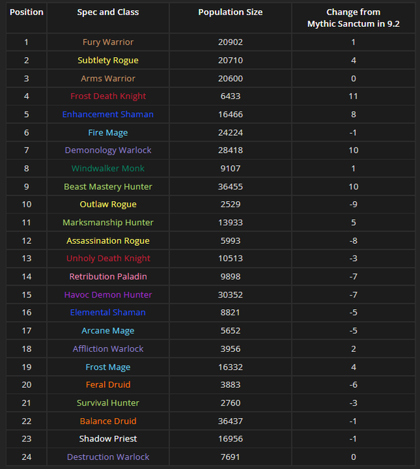 Популярность и эффективность специализаций и классов в WoW после первой недели патча 9.2  📷
