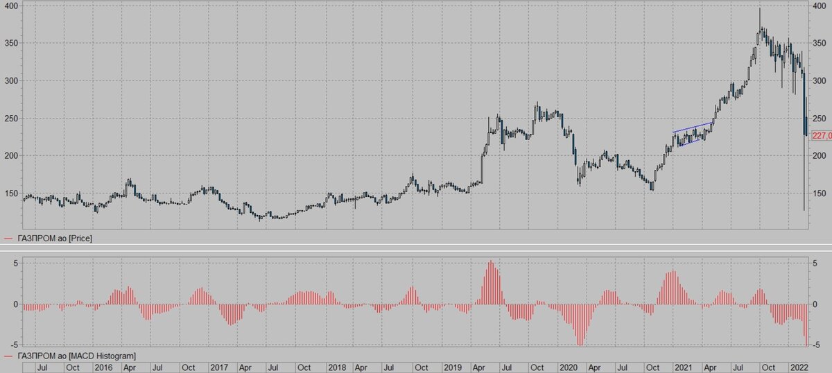 Газпром. Недельный график.