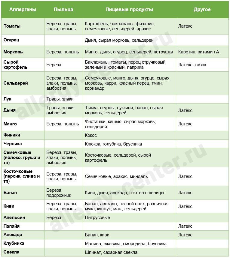 ПерПерекрестная пищевая аллергия при поллинозе
