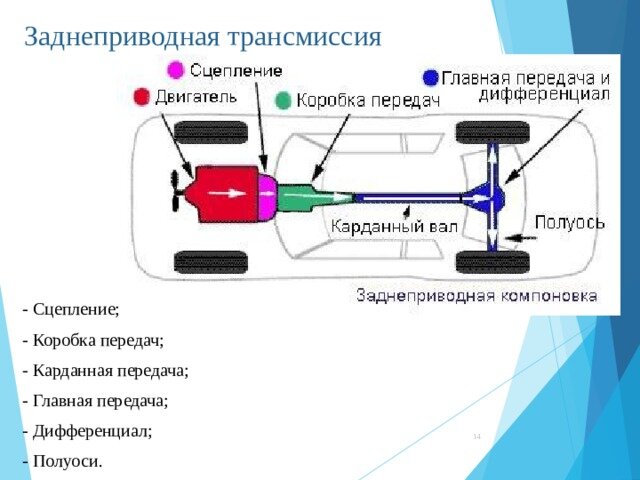 7 задний привод. Схема трансмиссии переднего привода автомобиля. Схема привода переднеприводного автомобиля. Схема трансмиссии переднеприводного автомобиля МКПП. Трансмиссия заднего привода схема.