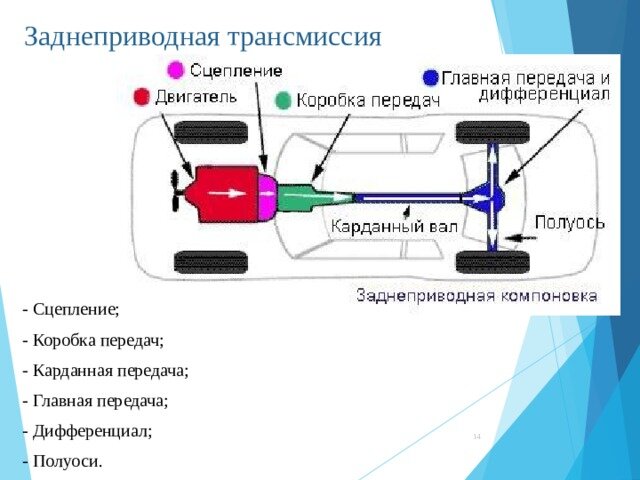 Как устроены привода. Схема карданной передачи переднеприводного автомобиля. Привод автомобиля схема. Схема трансмиссии заднеприводного автомобиля чертеж. Передний привод схема трансмиссии.