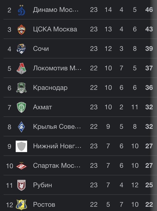 Неполная таблица РПЛ после 23 тура 