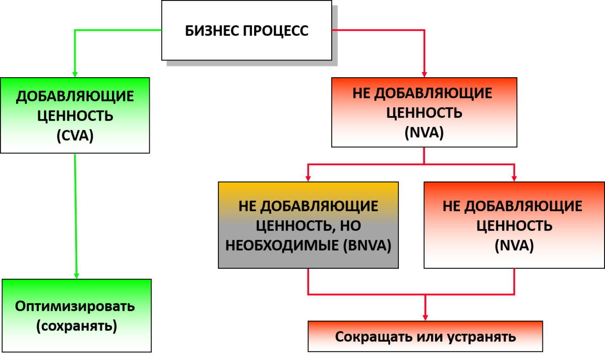 Ценность процесса