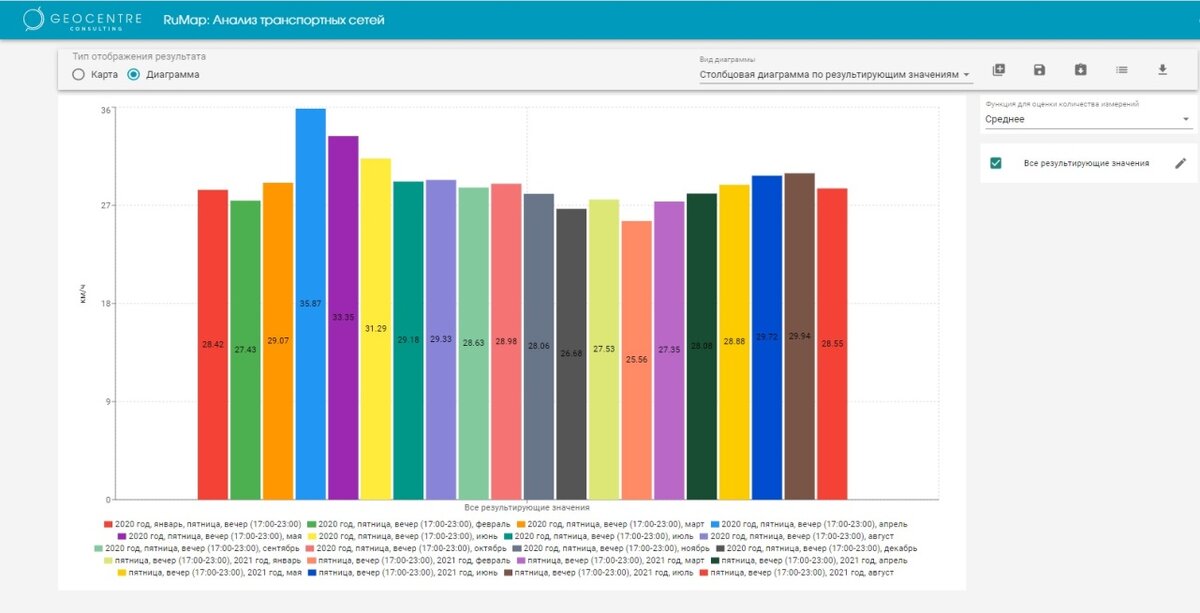 Пример отображения скорости транспортного потока на диаграмме