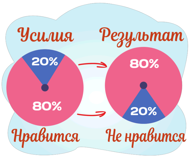 Процент результата. Принцип Парето 80/20 тайм менеджмент. Вильфредо Парето 80/20. Метод Парето 20/80. Правило 80/20.