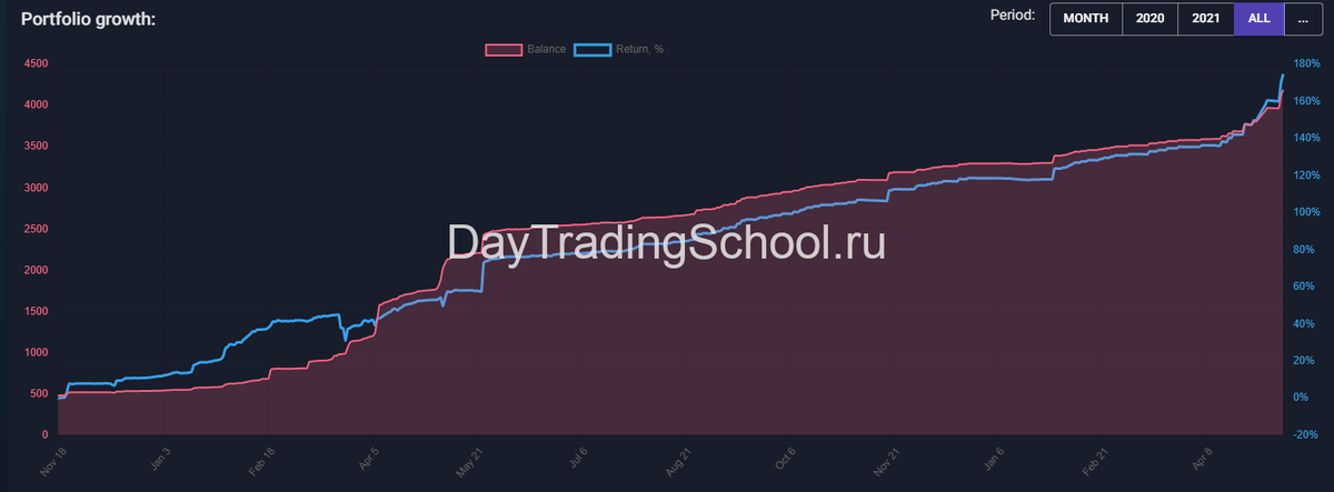 Результаты торговли робота «Pair Trading Binance PRO» за период с Ноября 2020г. по 12 Мая 2022г.

На конец отчетного периода депозит робота 4 193 USDT.