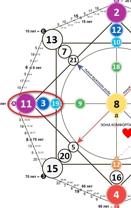 Хвост судьбы кармический. Нумерология матрица судьбы. 2 Энергия в матрице судьбы. Мы в матрице. Схема гармоничная матрица нумерология по методу Сидоровой.