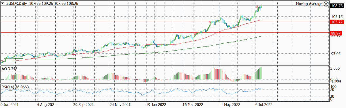 Динамика индекса доллара США USDX по дням с обозначением текущего и предыдущих уровней входа