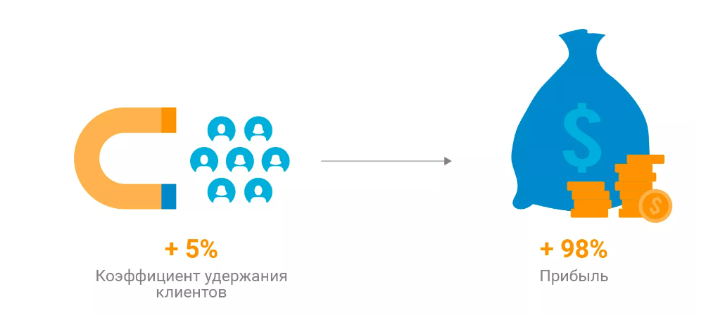 Если 5% от общего количества клиентов будут постоянными — это даст примерно 98% прибыли. Чтобы клиент стал постоянным — нужно его удержать. То есть — дать ему то, что он действительно хочет.