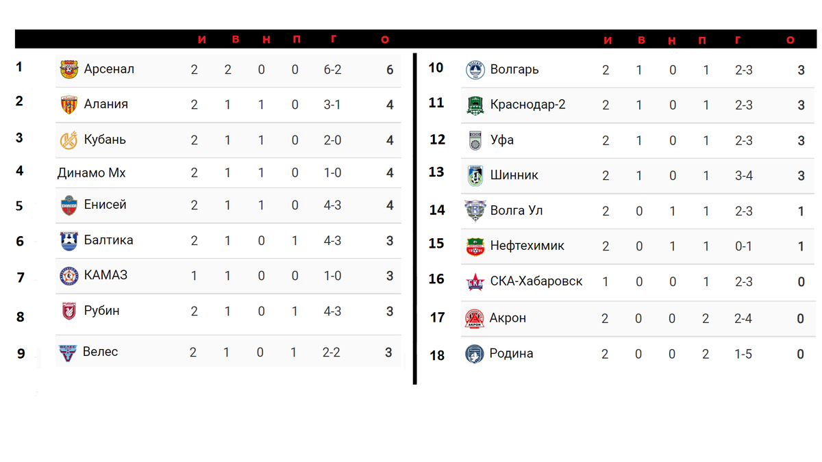 Футбол России. ФНЛ. 2 тур. Результаты. Таблица. Расписание. | Алекс  Спортивный * Футбол | Дзен
