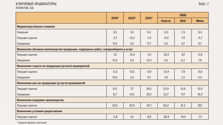 ЦБ провел опрос предприятий и увидел оптимизм в экономике России. Свежий отчет за июнь 2022