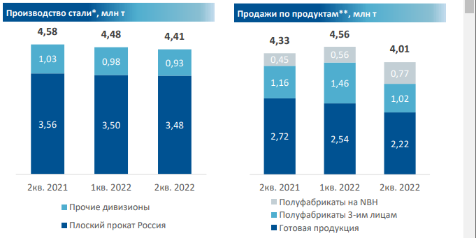 Производство и продажи НЛМК за 2 квартал