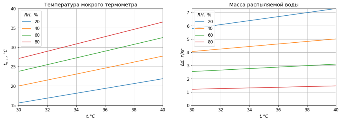 Минимально возможная температура до которой можно охладить воздух при его адиабатическом охлаждении и необходимое для этого количество распыляемой воды