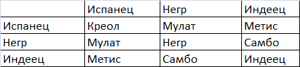 Мулат самбо. Схема метисы Мулаты креолы. Мулат метис Креол. Мулаты метисы самбо креолы. Мулаты метисы самбо креолы таблица.