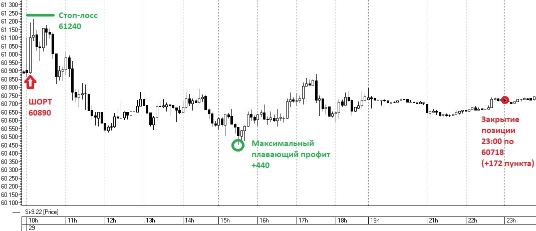 Si-9.22 5-минутный график