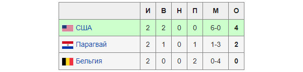 ⚽ Две недели на пароходе, стрельба на трибунах, игра со сломанной ногой. Как проходил первый чемпионат мира по футболу