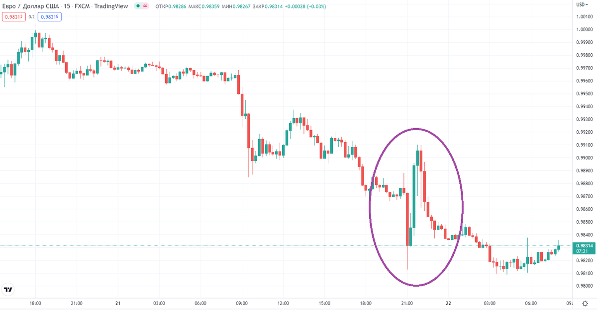 EURUSD, 15 минут
