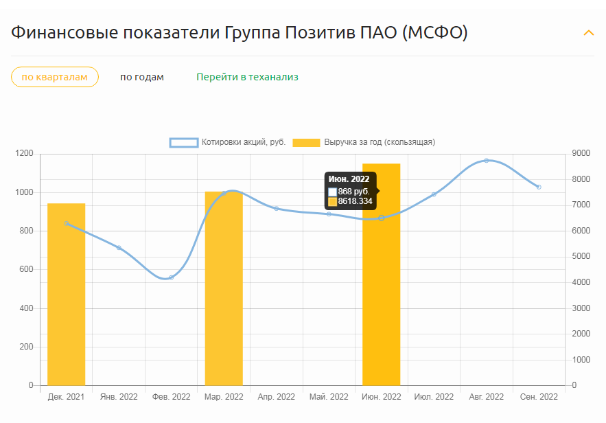 Финансовые показатели компании Позитив: выручка за 2 квартал 2022 года составила 8618,33 млн рублей.