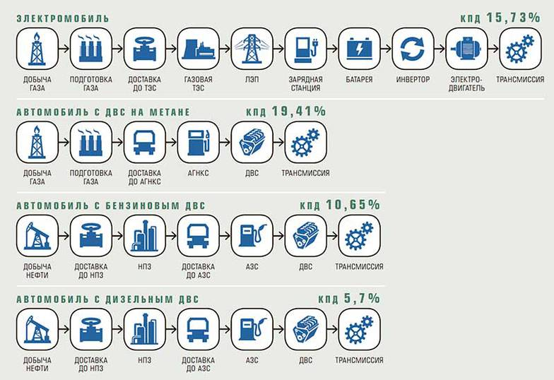 Карта топливных технологий, департамент ТРИЗ Группы ГАЗ Технологическая цепочка передачи энергии «от скважины к колесу»