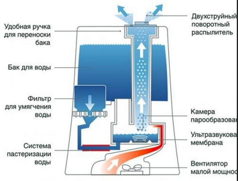 Принцип работы ультразвукового увлажнителя