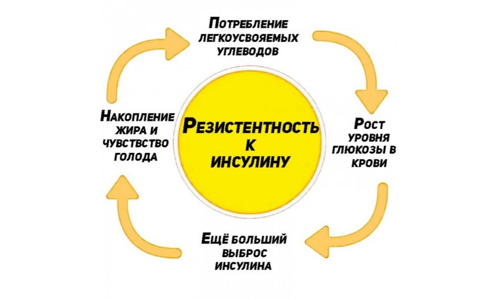 Как избавиться от инсулинорезистентности и лишнего веса