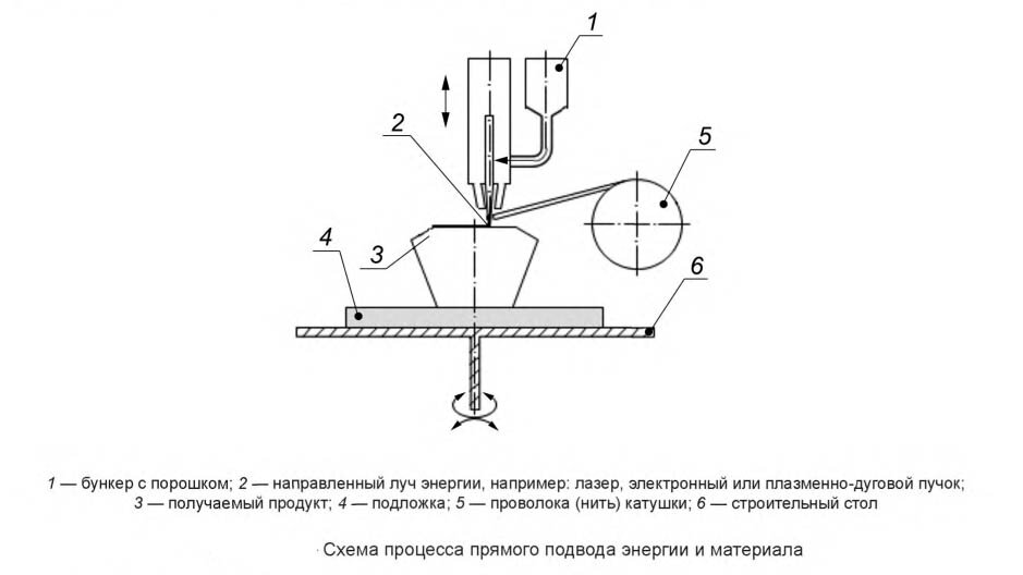 Схема процесса прямого подвода энергии и материала. Рисунок из ГОСТ 57589-2017