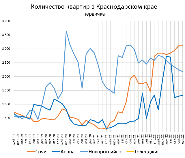 Цены квартир в Краснодарском крае.