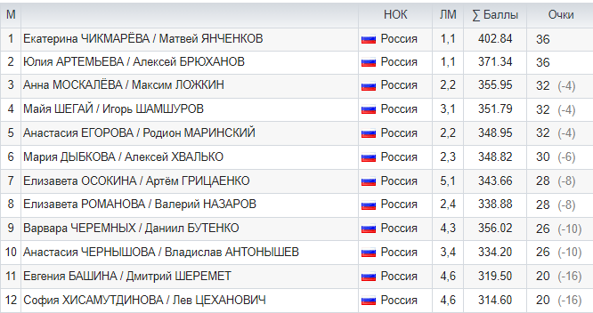 А такое бы представительство было бы, если бы допустили 12 пар