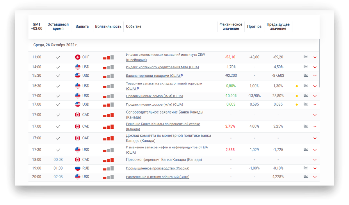 Экономический календарь отображает мировые события, которые влияют на курс валют. Трейдеры видят фактические, предыдущие и прогнозируемые значения, чтобы корректно планировать собственную стратегию на рынке