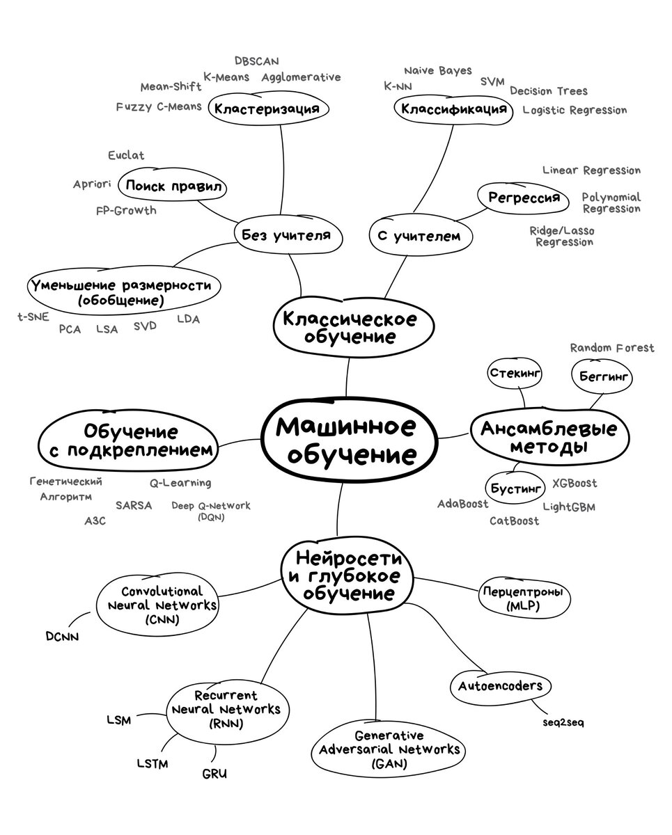    Так выглядят взаимосвязи машинного обучения с другими видами обучения в рамках технологий ИИ