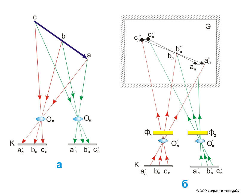 Оптическая схема стереоскопической киносъемки (а) и стереоскопической кинопроекции (б); abc — объект киносъемки; Ол, Оп и О'л, О'п — левые и правые съемочные и проекционные объективы; Ф1 и Ф2 — селективные светофильтры; а'л b'л c'л и а'п b'п c'п — левое и правое изображения стереопары на кинопленке К; а''л b''л c''л и а''п b''п c''п — левое и правое изображения на экране Э.