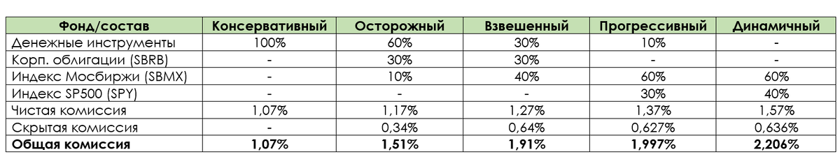 Сравнение всех новых фондов