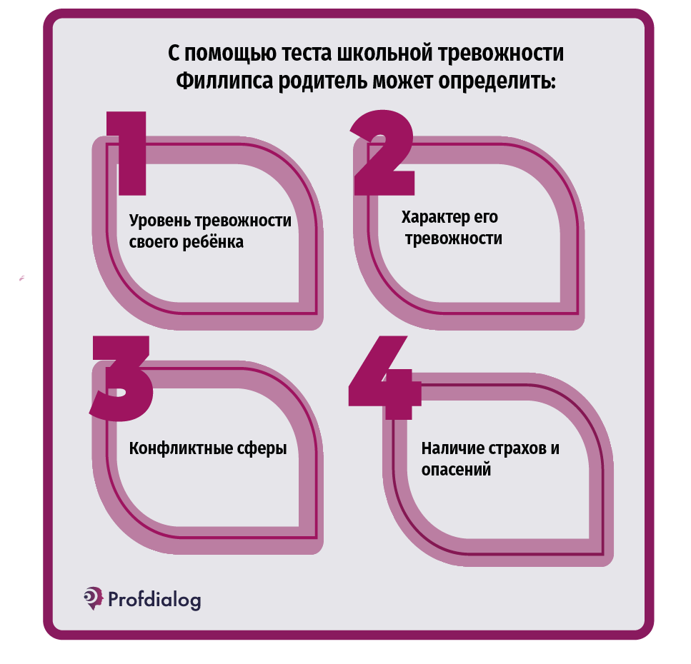 Тест школьной тревожности Филлипса | Проф-Диалог | Дзен