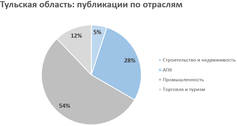 Активный регион. Рейтинг Инвест Форсайт. Инвест рейтинг 2021.