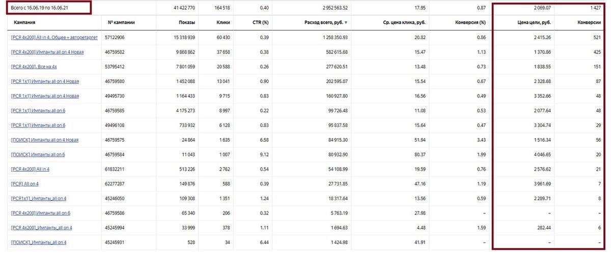 Кейс: Успешный старт стоматологии и 8.586 заявок на имплантацию, All-on-4, виниры за 2 года