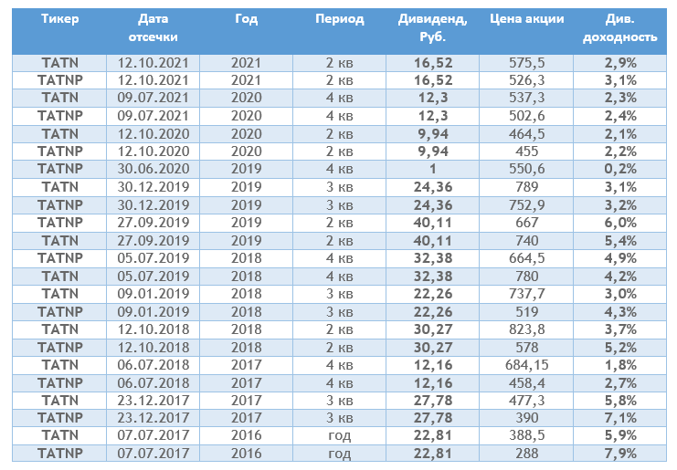 Дивиденды по акциям нлмк в 2024 году