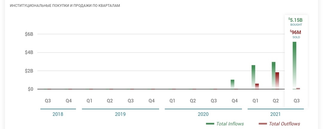 Сделки институциональных инвесторов