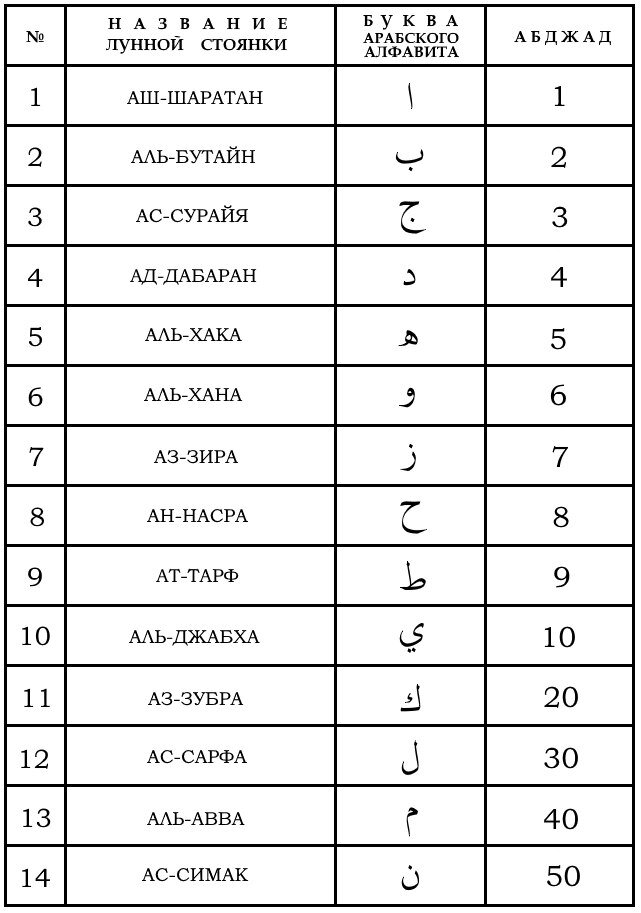 Что означает с арабского на русский. Цифры в арабском языке таблица. Арабские цифры от 1 до 10 произношение. Цифры на арабском языке от 1 до 10. Лунные и солнечные буквы в арабском.
