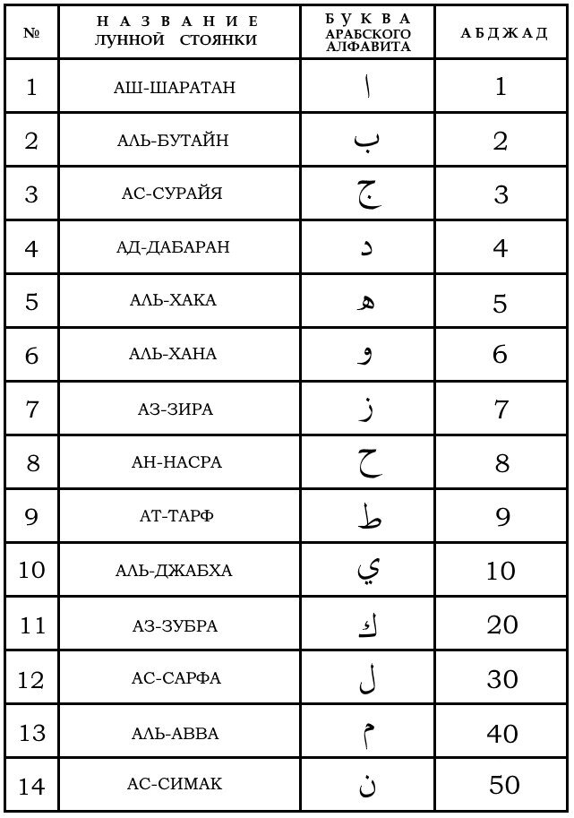 Перевод с русского на мусульманский. Цифры в арабском языке таблица. Арабские цифры от 1 до 10 произношение. Цифры на арабском языке от 1 до 10. Лунные и солнечные буквы в арабском.
