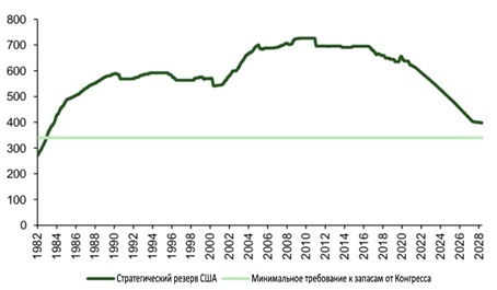 Запасы сырой нефти в США до 2028 года с учетом текущих финансовых продаж (млн баррелей)
