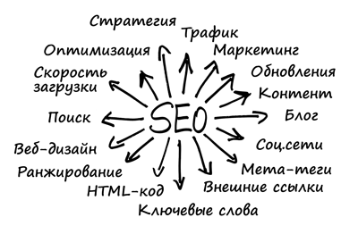 Оптимизация сайта
или как работает SEO?
Поисковики постоянно стремятся улучшить качество выдачи, поэтому необходимо продвигать интернет-ресурс комплексно. Это работа с технической стороной, контентом как решающим фактором, удобством, юзабилити, правильным отображением на различных устройствах и привлечением естественных ссылок.Работы делятся на два подвида: внутренняя и внешняя оптимизация.